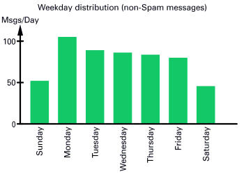 Weekday distribution (non-Spam messages)