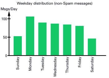 Weekday distribution (non-Spam messages)