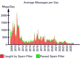 Average Messages per Day