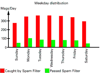 Weekday distribution