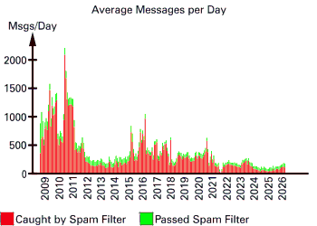 Average Messages per Day