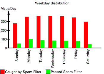 Weekday distribution