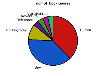 non-SF Book Genres