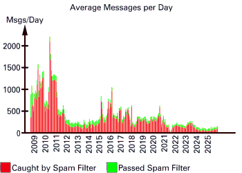 Average Messages per Day