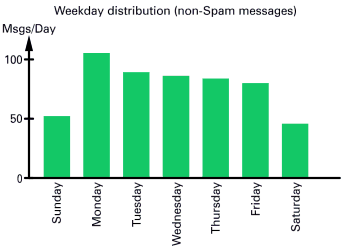 Weekday distribution (non-Spam messages)