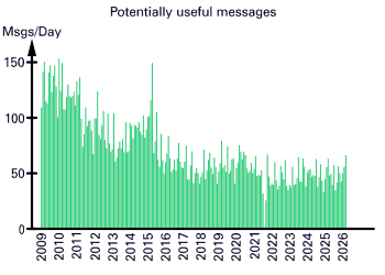 Potentially useful messages