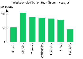 Weekday distribution (non-Spam messages)