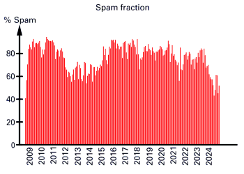 Spam fraction