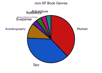 non-SF Book Genres