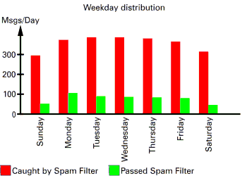 Weekday distribution