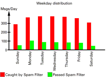 Weekday distribution