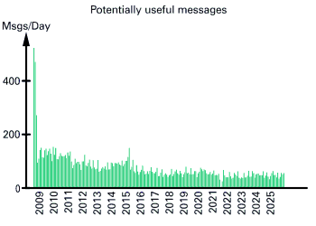 Potentially useful messages