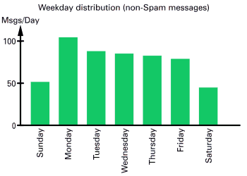 Weekday distribution (non-Spam messages)