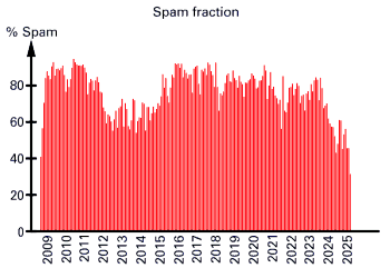 Spam fraction