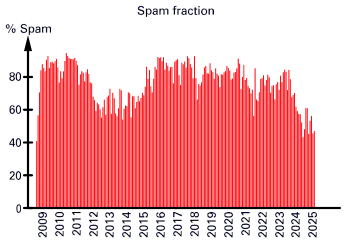 Spam fraction