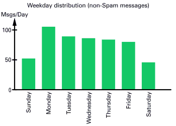 Weekday distribution (non-Spam messages)